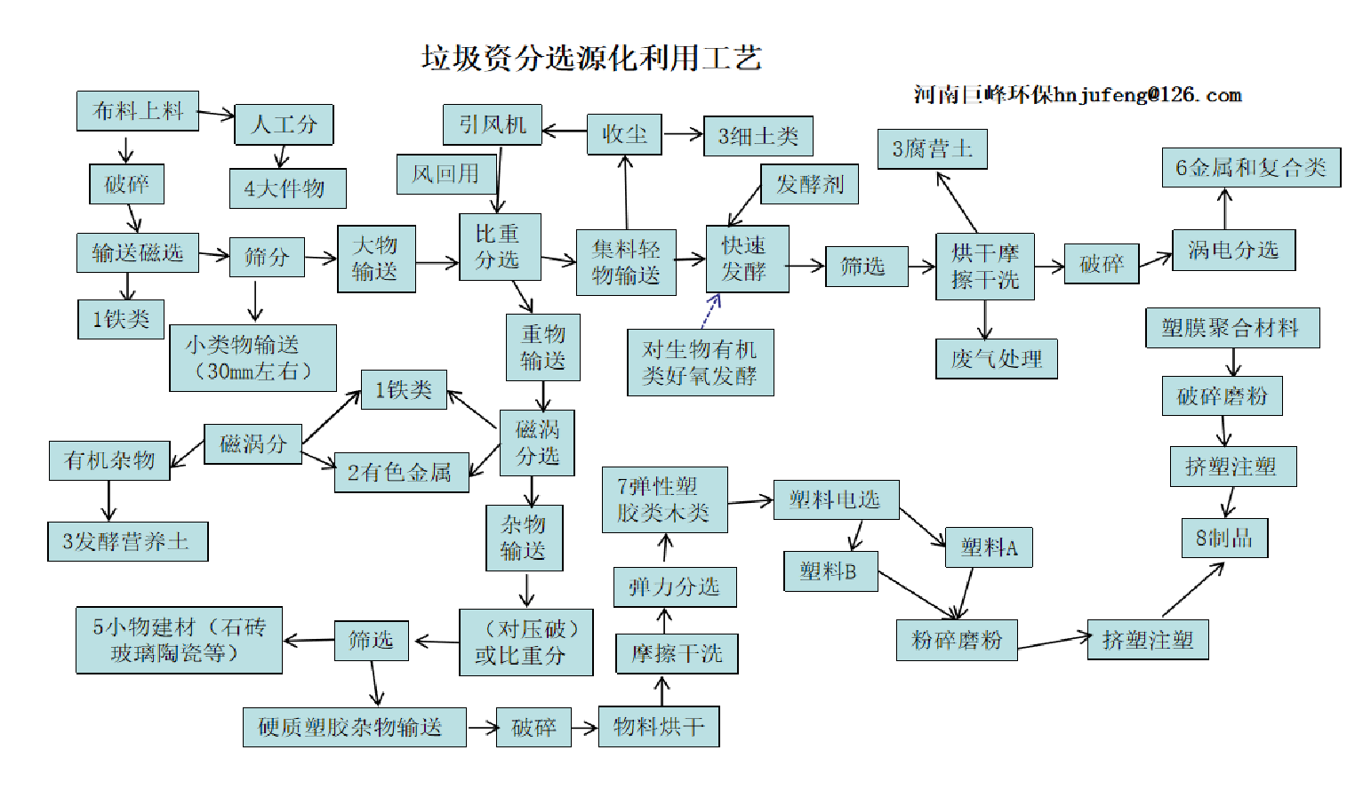 生活垃圾分選資源化處理.jpg 生活垃圾分選資源化處理.jpg