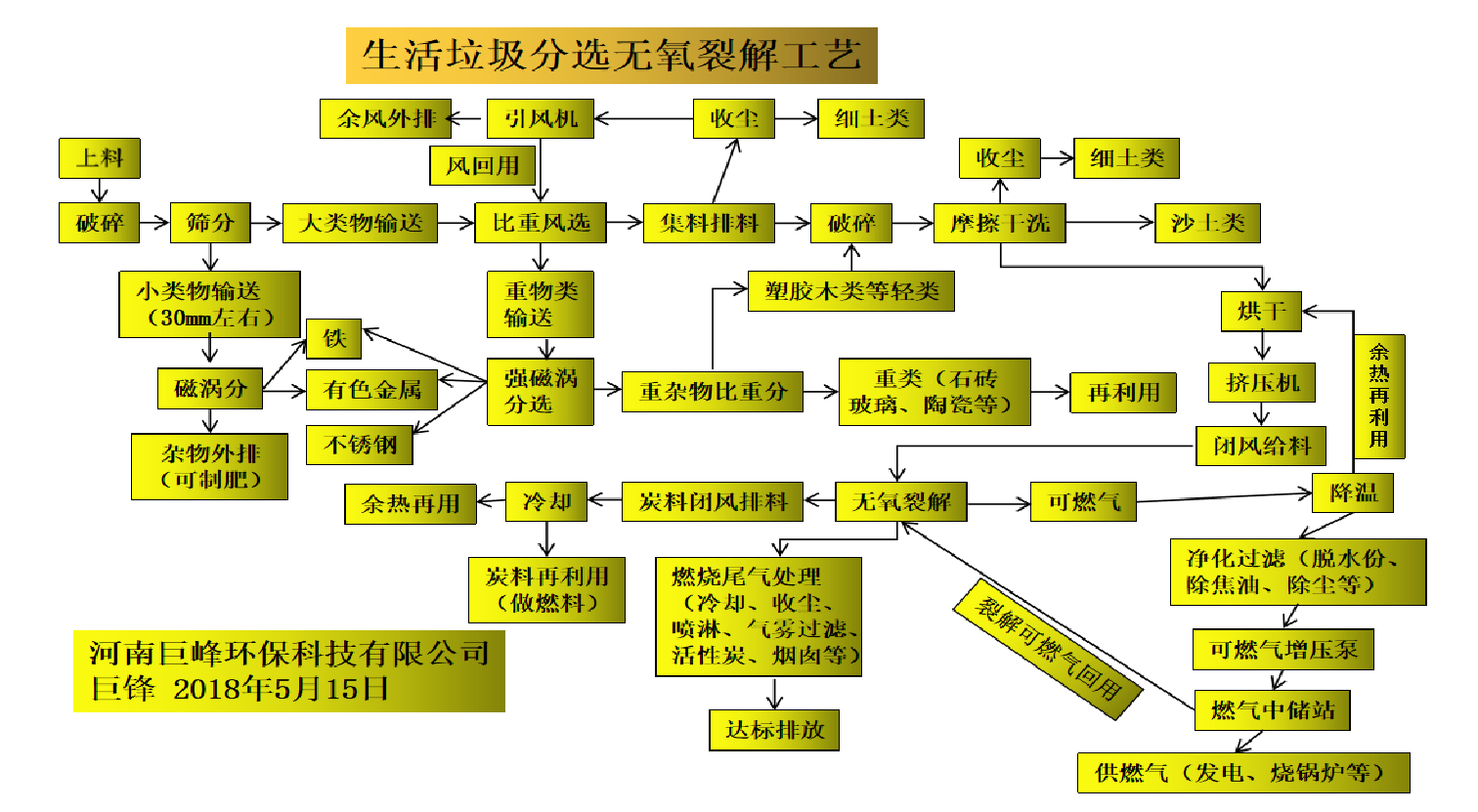 垃圾分選無氧裂解工藝.jpg 垃圾分選無氧裂解工藝.jpg