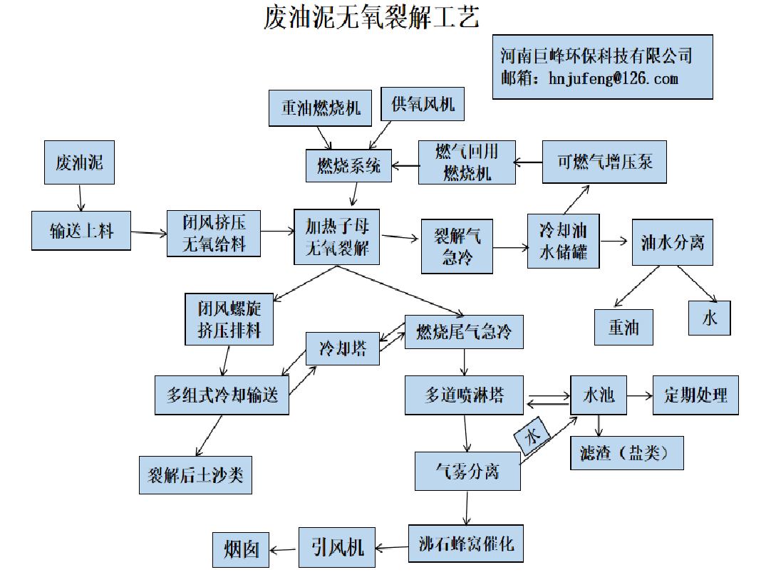 廢油泥無氧裂解工藝.png 廢油泥無氧裂解工藝.png