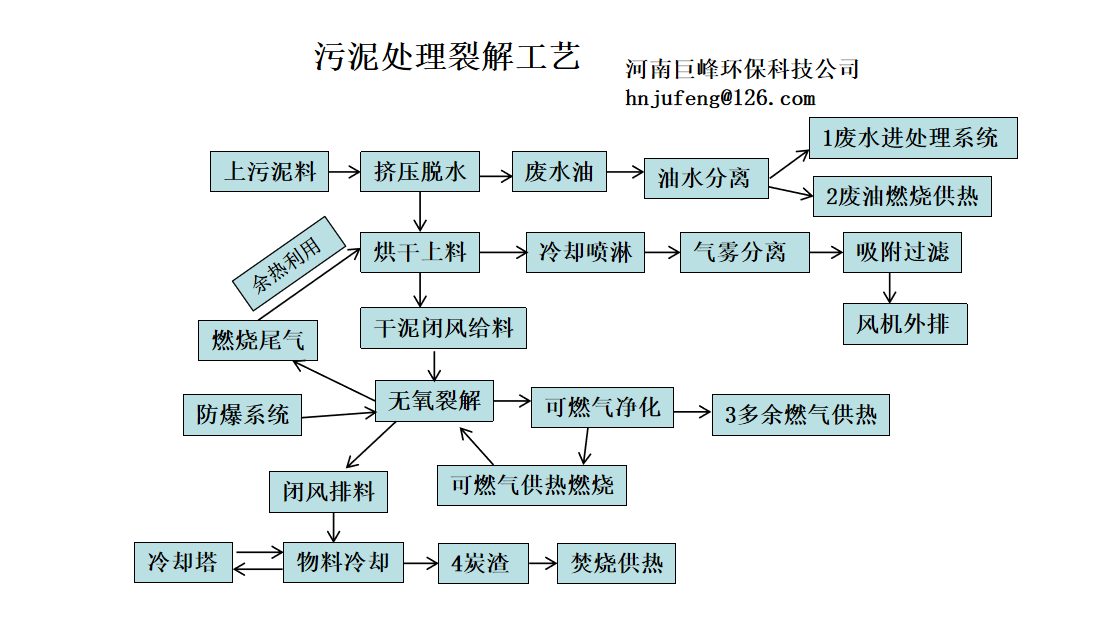 污泥垃圾處理流程工藝.png 污泥垃圾處理流程工藝.png