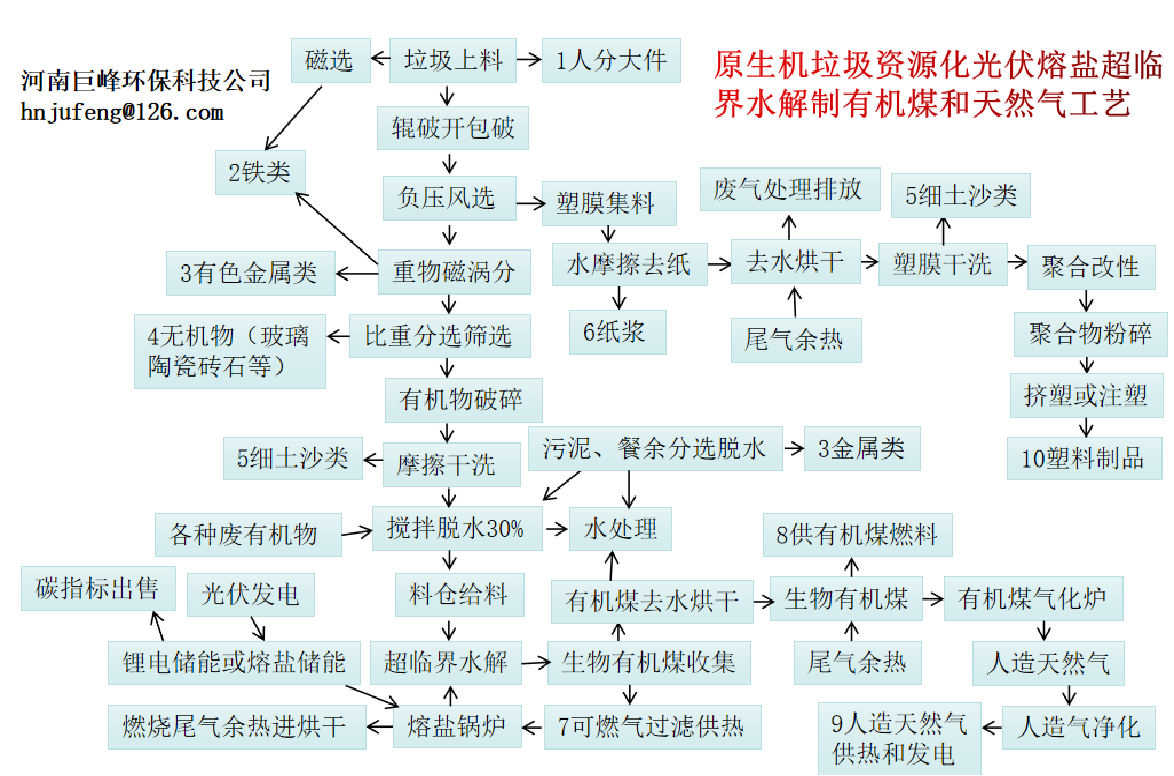 垃圾處理超臨界水解處理.png 垃圾處理超臨界水解處理.png
