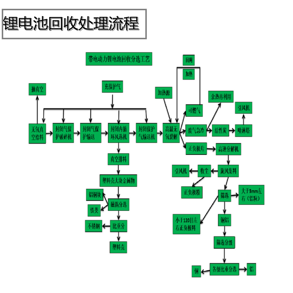 帶電的鋰電池回收處理設(shè)備|廢舊鋰電池處理技術(shù)工藝.jpg 帶電的鋰電池回收處理設(shè)備|廢舊鋰電池處理技術(shù)工藝.jpg